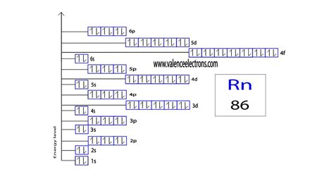 electron configuration for rn|Radon Electron Configuration: (Explained for Beginners).